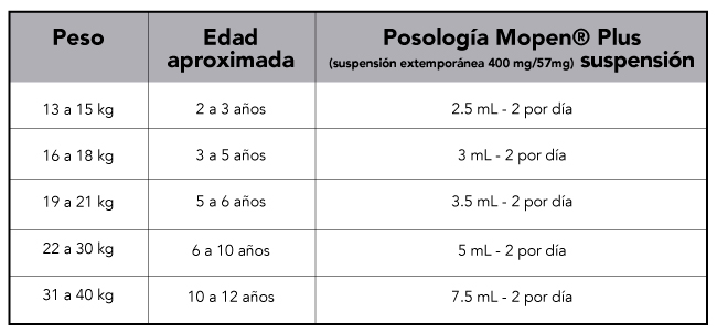 Tablas MopenPlus2